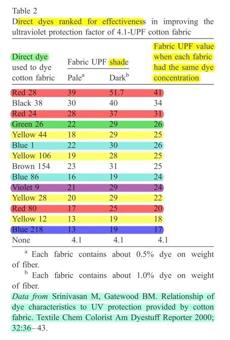 什麼顏色的衣服防曬效果最好?